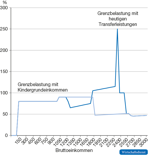 Grenzbelastung einer Alleinerziehenden mit zwei Kindern