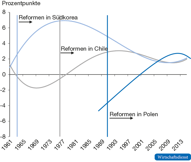 Reformen und Wachstum: Südkorea, Chile und Polen