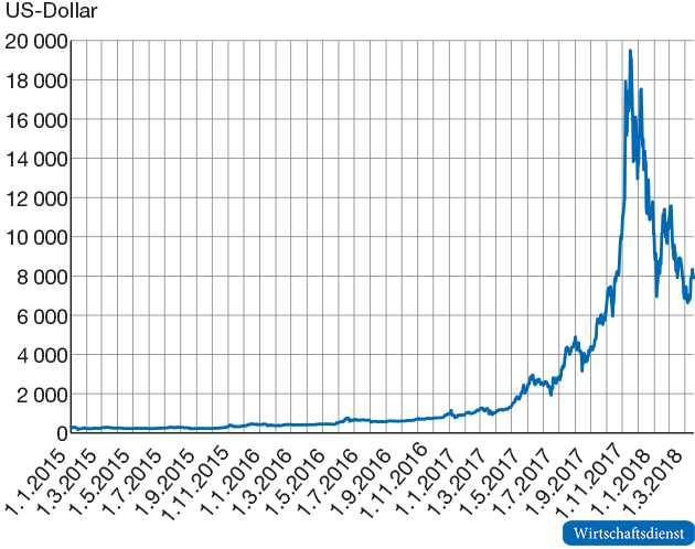 Entwicklung des Bitcoin-Kurses