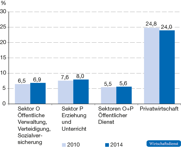 Mittlerer unbereinigter Gender Pay Gap der Gesamtbeschäftigten nach Sektoren, 2010 und 2014