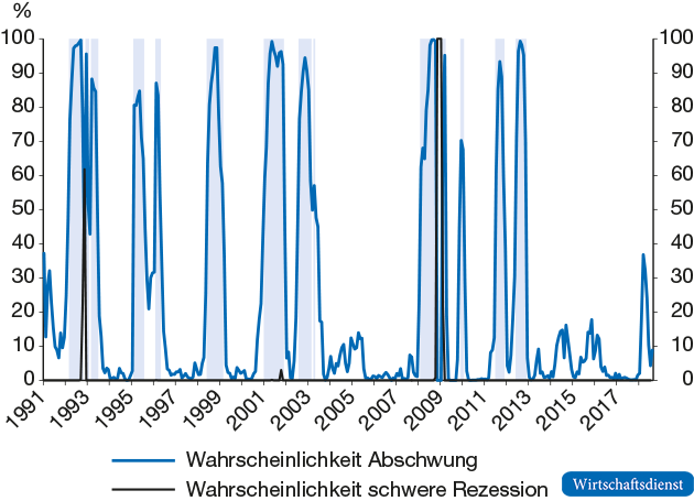 Wahrscheinlichkeit für eine konjunkturelle Schwächephase bei drei Konjunkturphasen