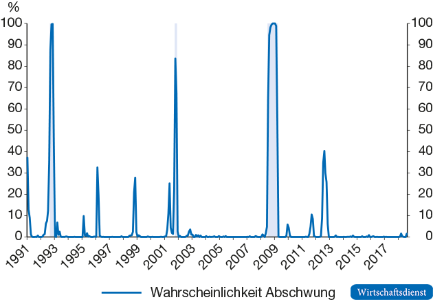 Wahrscheinlichkeit für eine konjunkturelle Schwächephase bei zwei Konjunkturphasen