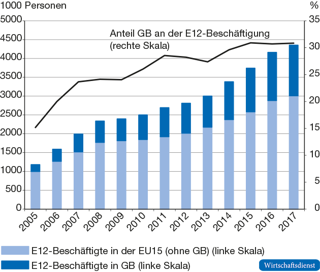 Beschäftigung von Arbeitnehmern aus den E12-Beitrittsländern in der EU15 und in Großbritannien