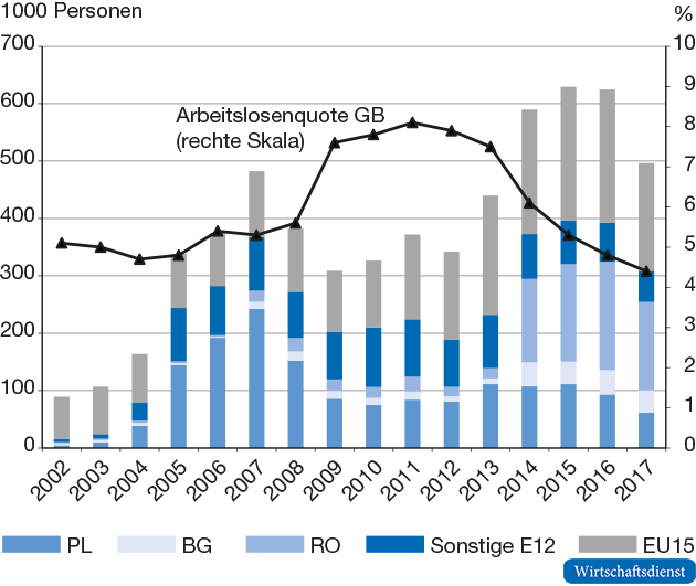 Zuwanderung von Arbeitskräften aus der EU nach Großbritannien und britische Arbeitslosigkeit