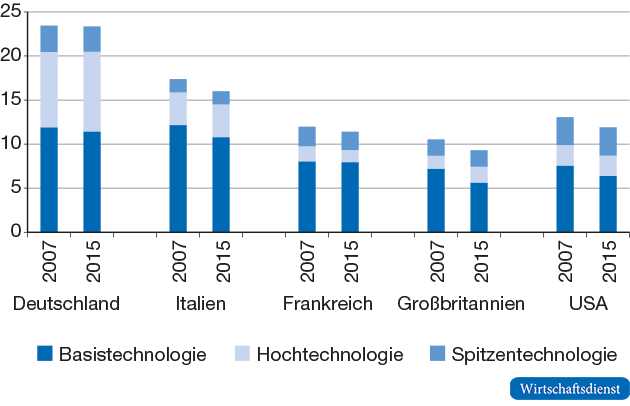 Industrieanteile: Verarbeitendes Gewerbe an der Gesamtwirtschaft

Bruttowertschöpfungsanteil in %