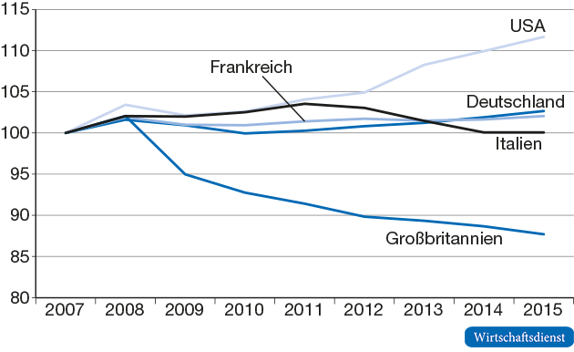 Reales Bruttoanlagevermögen im Verarbeitenden Gewerbe