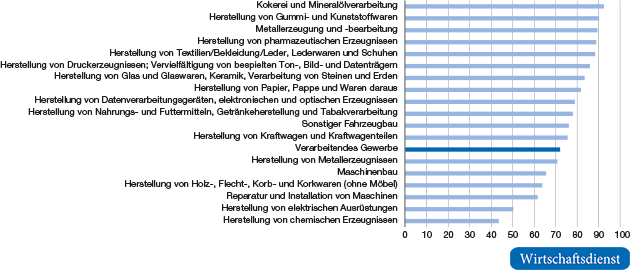 Branchen des Verarbeitenden Gewerbes mit den höchsten Anteilen von Investitionen zur Energieeffizienzsteigerung und zur Energieeinsparung an den Klimaschutzinvestitionen 2014

in %