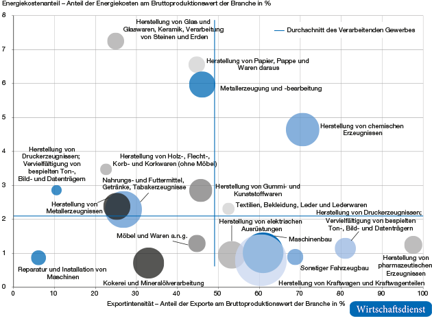 Energiekostenanteil und Exportintensität der Branchen des Verarbeitenden Gewerbes im Jahr 2013