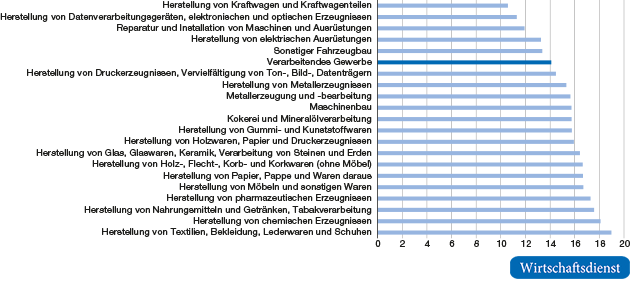 Nutzungsdauer des Kapitalstocks (Anlagen) in Branchen des Verarbeitenden Gewerbes im Jahr 2015

in Jahren