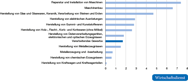 Branchen des Verarbeitenden Gewerbes mit den höchsten Umsatzanteilen mit Klimaschutzgütern und -leistungen am Bruttoproduktionswert 2015

in %