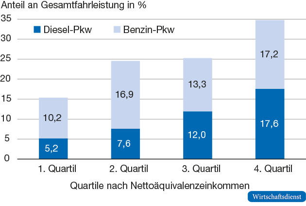 Gesamtfahrleistung nach Kraftstoff und Einkommensquartilen