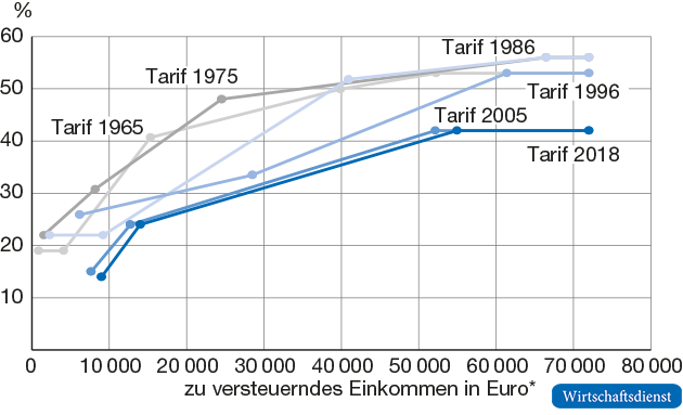 Entwicklung des Einkommensteuertarifs