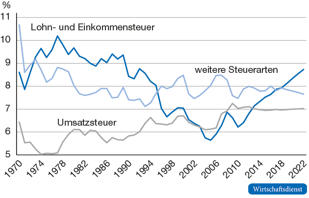 Entwicklung der Steuerquote nach Steuerarten