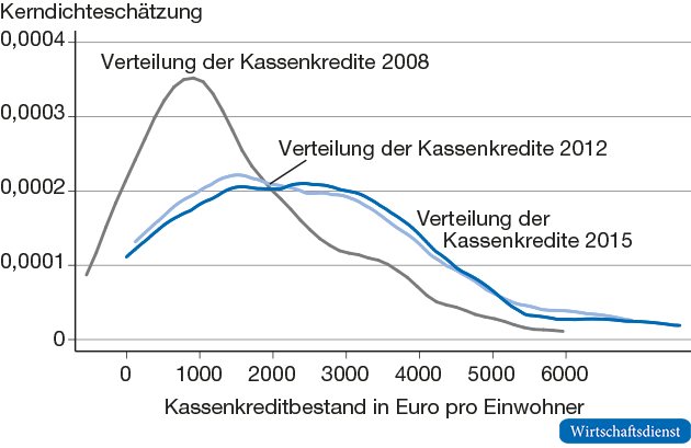 Verteilung der Kassenkredite 2008, 2012 und 2015