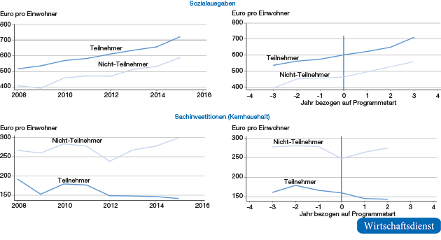 Fiskalische Ergebnisse: Sozialausgaben und Sachinvestitionen