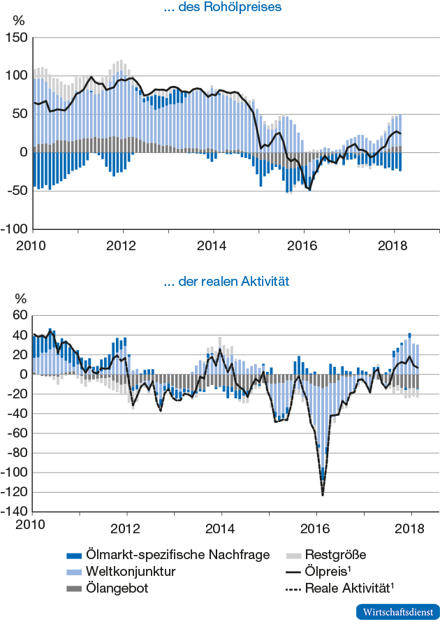 Beiträge der drei Ursachen für die Entwicklung
