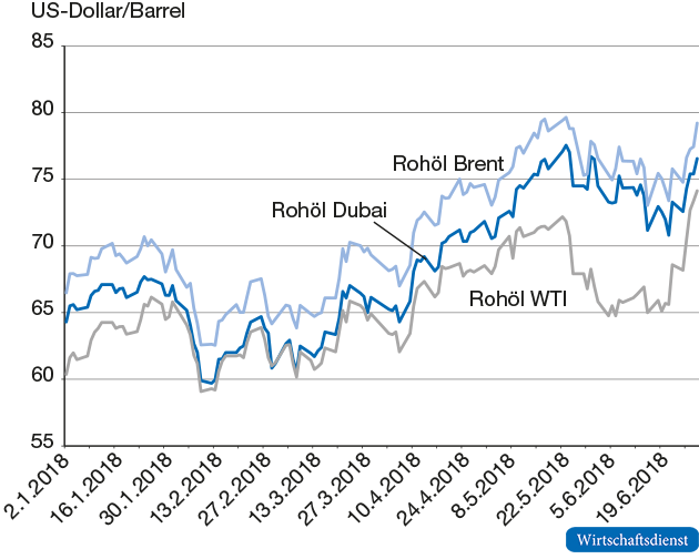 

Rohölpreise im ersten Halbjahr 2018