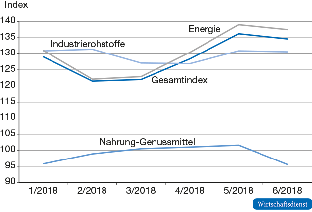 HWWI-Rohstoffpreisindex in US-Dollar

HWWI-Index 2015 = 100, US-Dollar-Basis, Monatsdurchschnitte