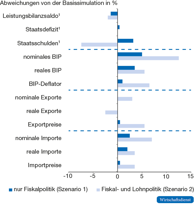 Gesamtwirtschaftliche Effekte von Fiskal- und Lohnpolitik