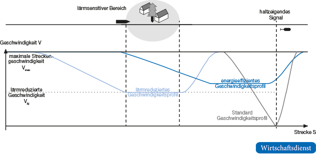 Verändertes Fahrregime zur Energieeinsparung