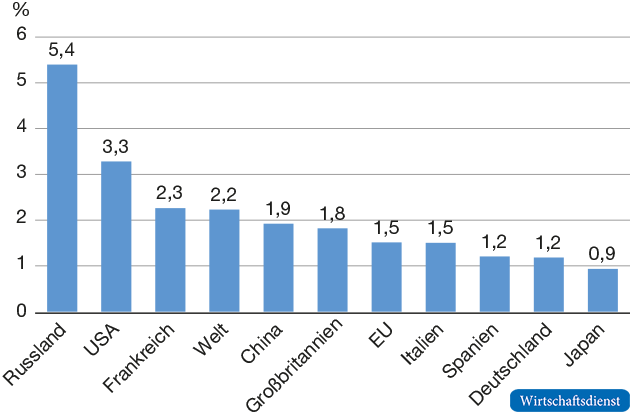 Militärausgaben 2016