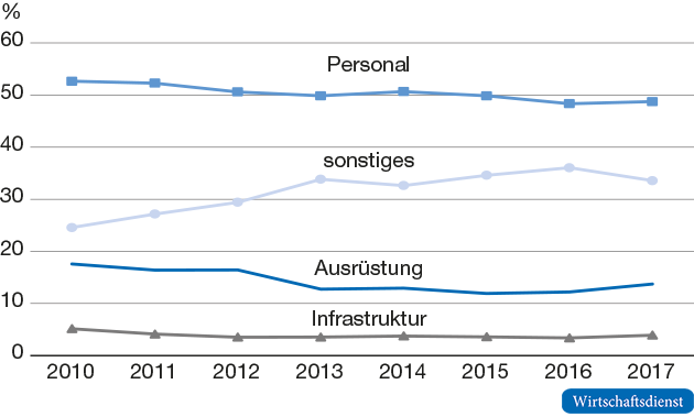 Struktur der gesamten Militärausgaben in Deutschland

Anteile der Hauptkategorien nach NATO/SIPRI-Definition