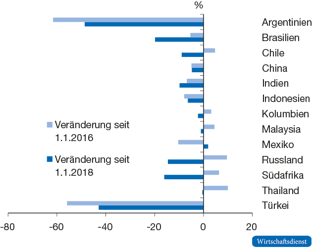Wechselkursentwicklung gegenüber dem US-Dollar