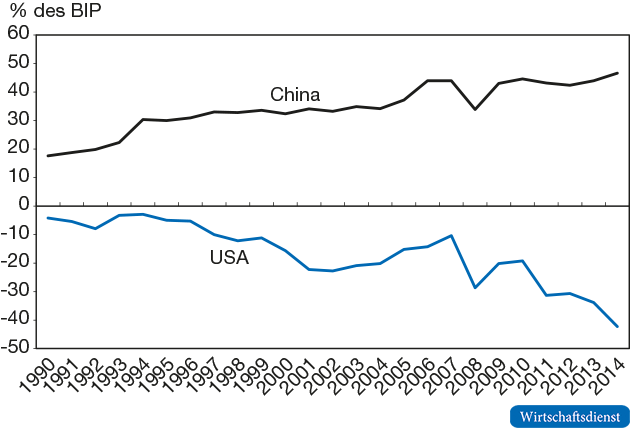 Nettoauslandsforderungsposition