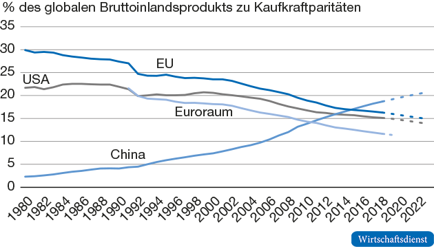 Bedeutung einzelner Länder für die Weltwirtschaft