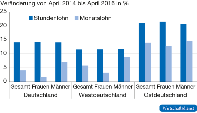 Durchschnittliche Verdienste in Beschäftigungsverhältnissen im Mindestlohnbereich