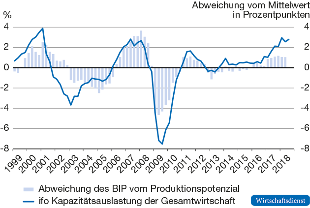 Indikatoren zum Auslastungsgrad der deutschen Wirtschaft
