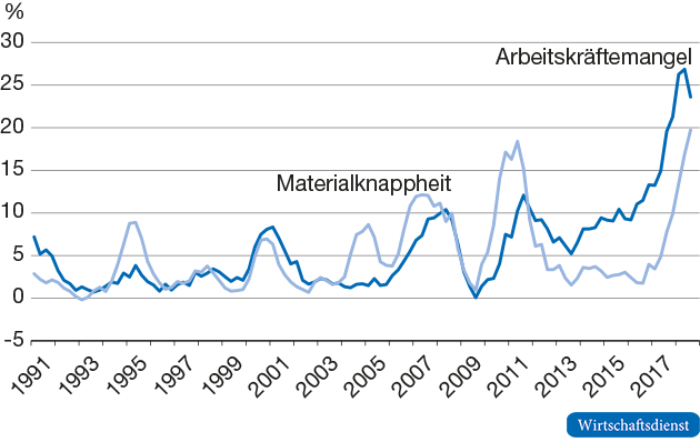 Verarbeitendes Gewerbe: Anteil der von Knappheiten berichtenden Unternehmen