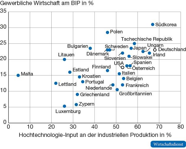 Industrieanteile und Technologieintensität in ausgewählten Industrieländern