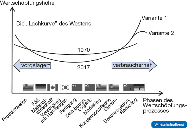 Positionierung asiatischer Länder in der globalen Lieferverflechtung