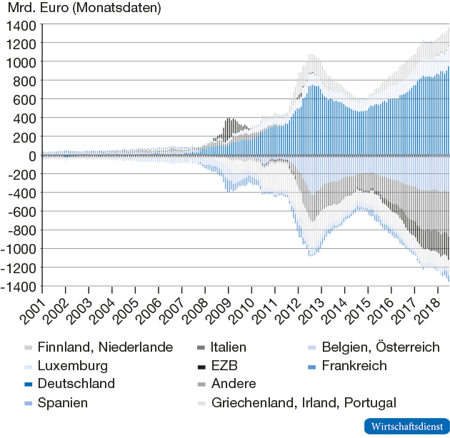Target-Salden 2001 bis Juni 2018