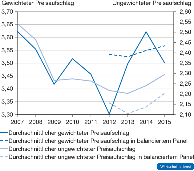 Entwicklung von Preisaufschlägen in Europa