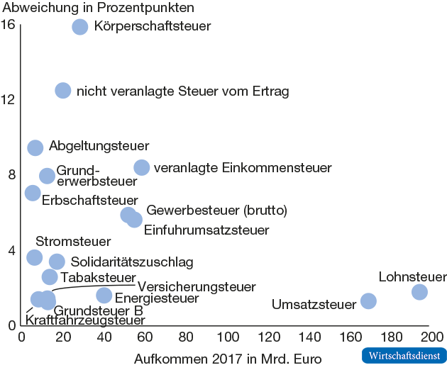 Zusammenhang zwischen Schätzabweichung und Steueraufkommen nach Steuerarten