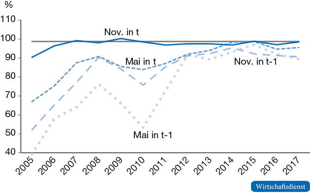 Prognosegenauigkeit für die Steuerjahre 2005 bis 2017 bei der veranlagten Einkommensteuer1