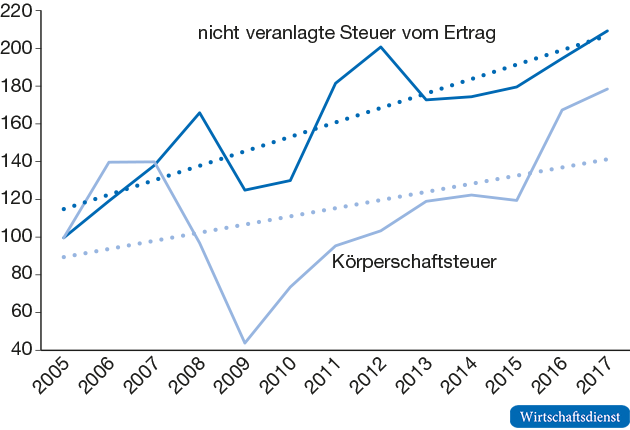 Verlauf und Trend von nicht veranlagter Steuer vom Ertrag und Körperschaftsteuer