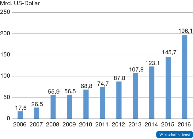 Direktinvestitionen chinesischer Unternehmen im Ausland