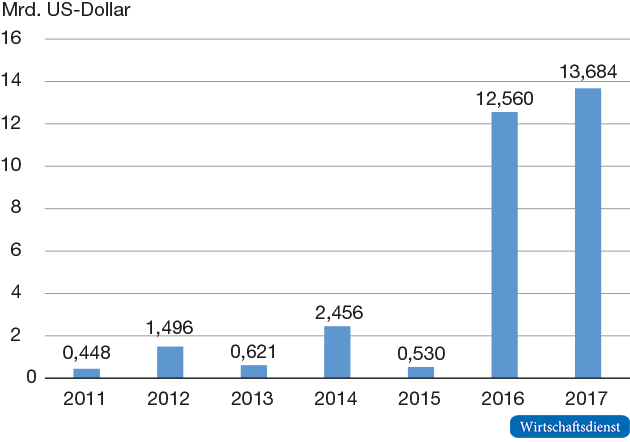 Unternehmenszukäufe oder -beteiligungen chinesischer Unternehmen in Deutschland