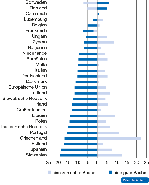 Veränderung Zustimmung EU-Mitgliedschaft, 
Vor-Nach-Krisen-Vergleich (2007/2011)

in Prozentpunkten
