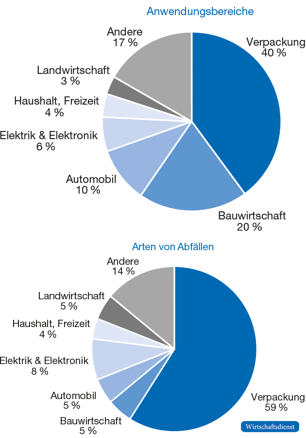 Kunststoffe in Europa: Anwendungsbereiche (2016) und Abfallarten (2015)