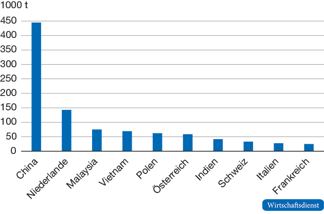 Zielländer deutscher Exporte von Plastikabfällen 2017