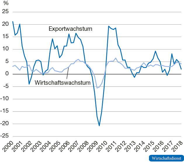 Wachstumsraten von Exporten und BIP