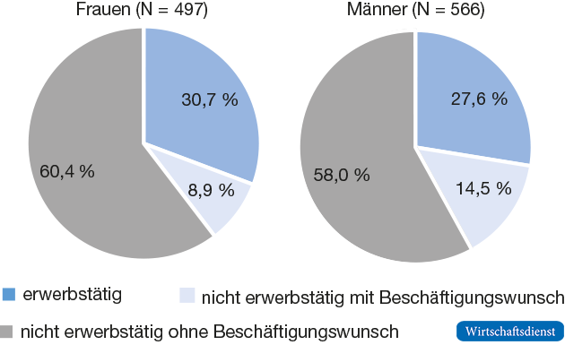 Erwerbsstatus von Personen in den ersten drei Jahren nach dem Eintritt in die Altersrente
