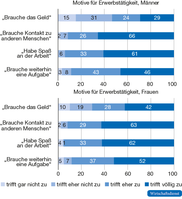 Motive für eine Erwerbstätigkeit in den ersten drei Jahren nach dem Renteneintritt