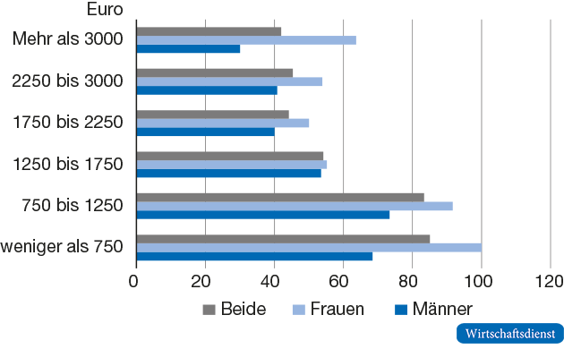 Finanzielle Motive für eine Erwerbstätigkeit für unterschiedliche Einkommensklassen1