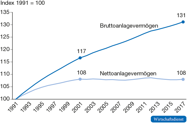 Anlagevermögen des Staates in Deutschland

Preisbereinigtes Brutto- und Nettoanlagevermögen
