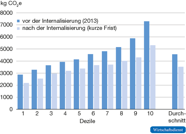 Treibhausgasemissionen (Strom, Wärme, Mobilität) vor und nach der Internalisierung